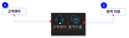 A. 온라인-기술지원